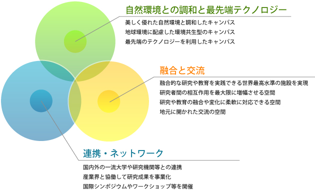 キャンパス整備の基本コンセプト キャンパス整備の基本コンセプト