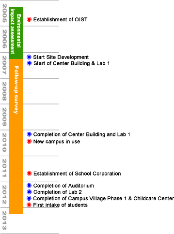 construction schedule Timeline for Onna Campus construction